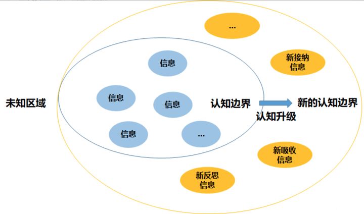 03 | 关键认知：心智模式（认知+思维）升级